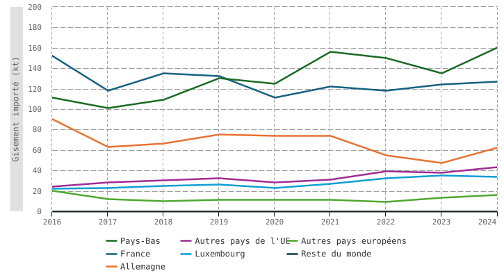 Origine des déchets générés hors de Belgique et importés en Wallonie (déchets soumis à notification et consentement écrits préalables)